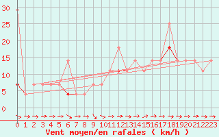 Courbe de la force du vent pour Kvamskogen-Jonshogdi 