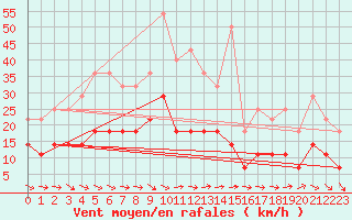 Courbe de la force du vent pour Inari Vayla