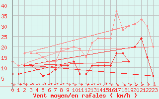 Courbe de la force du vent pour Beauvais (60)