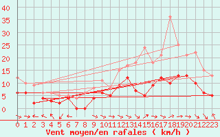 Courbe de la force du vent pour Aurillac (15)