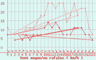 Courbe de la force du vent pour Angermuende