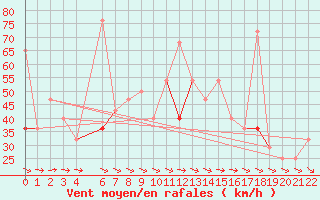 Courbe de la force du vent pour Finsevatn