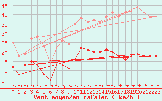 Courbe de la force du vent pour Vendays-Montalivet (33)