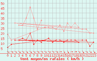 Courbe de la force du vent pour Le Bourget (93)