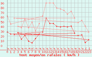 Courbe de la force du vent pour Perpignan (66)