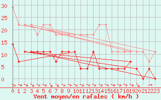 Courbe de la force du vent pour Nattavaara