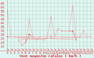 Courbe de la force du vent pour Haukelisaeter Broyt