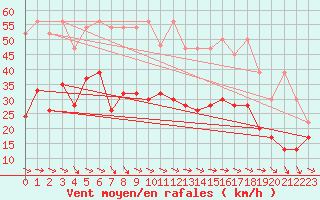 Courbe de la force du vent pour Corvatsch