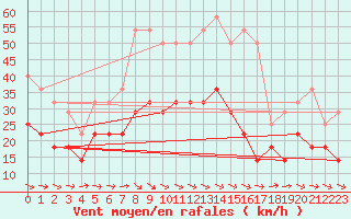 Courbe de la force du vent pour Banloc