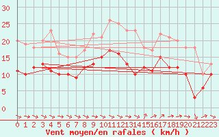 Courbe de la force du vent pour Rodez (12)