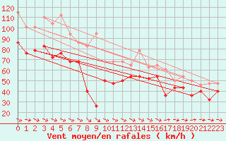 Courbe de la force du vent pour Bares