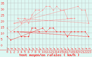 Courbe de la force du vent pour Galati