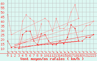 Courbe de la force du vent pour Alto de Los Leones