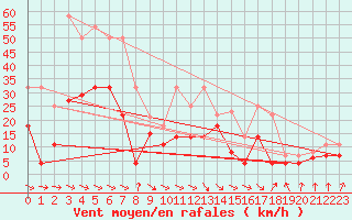 Courbe de la force du vent pour San Vicente de la Barquera