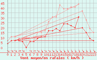 Courbe de la force du vent pour Paray-le-Monial - St-Yan (71)