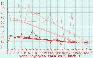 Courbe de la force du vent pour Ischgl / Idalpe