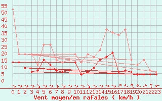 Courbe de la force du vent pour Glarus