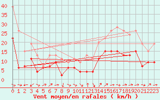 Courbe de la force du vent pour Ile du Levant (83)