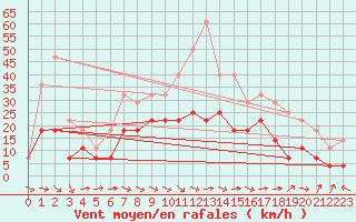 Courbe de la force du vent pour Joseni