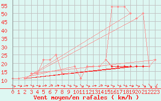 Courbe de la force du vent pour Loferer Alm