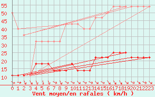 Courbe de la force du vent pour Pakri