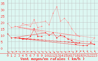 Courbe de la force du vent pour Brive-Souillac (19)