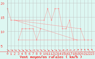 Courbe de la force du vent pour Claremorris