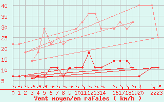 Courbe de la force du vent pour Mlaga, Puerto