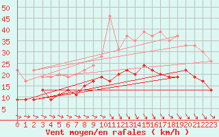 Courbe de la force du vent pour Lanvoc (29)