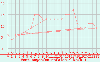 Courbe de la force du vent pour Huelva