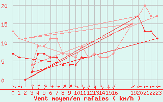 Courbe de la force du vent pour Cap de la Hague (50)