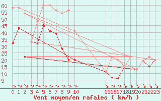 Courbe de la force du vent pour Grand Saint Bernard (Sw)