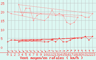 Courbe de la force du vent pour Chteau-Chinon (58)