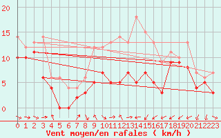 Courbe de la force du vent pour Warburg