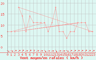 Courbe de la force du vent pour Radstadt