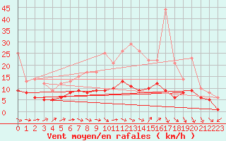 Courbe de la force du vent pour Bad Marienberg