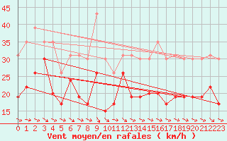 Courbe de la force du vent pour Pointe du Raz (29)