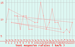 Courbe de la force du vent pour Nottingham Weather Centre