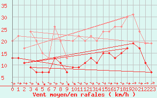 Courbe de la force du vent pour Saint-Nazaire (44)