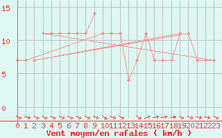 Courbe de la force du vent pour Kocelovice