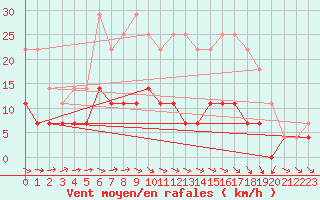 Courbe de la force du vent pour Suomussalmi Pesio