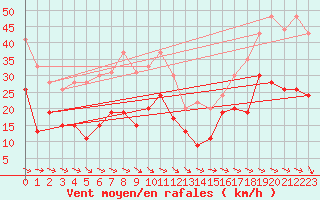 Courbe de la force du vent pour Perpignan (66)