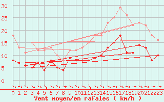 Courbe de la force du vent pour Ploudalmezeau (29)