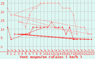 Courbe de la force du vent pour Hoting