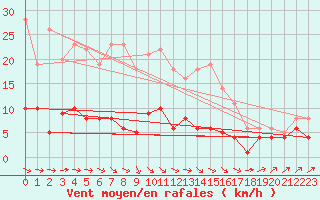 Courbe de la force du vent pour Carlsfeld