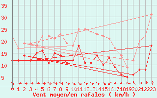 Courbe de la force du vent pour Saint-Brieuc (22)