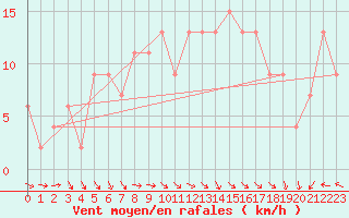 Courbe de la force du vent pour Leek Thorncliffe