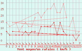 Courbe de la force du vent pour Gardelegen