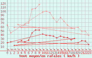 Courbe de la force du vent pour Leucate (11)