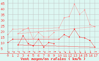 Courbe de la force du vent pour Bziers Cap d